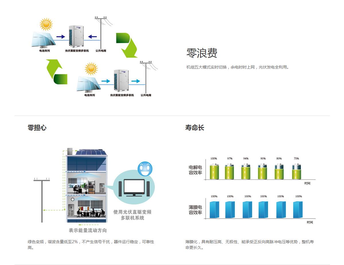 格力光伏直驅(qū)變頻多聯(lián)機