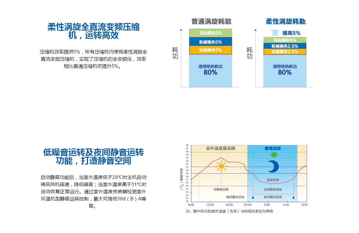 MX7全直流變頻多聯(lián)機(jī)全直流變頻多聯(lián)機(jī)MX7（18-24匹）