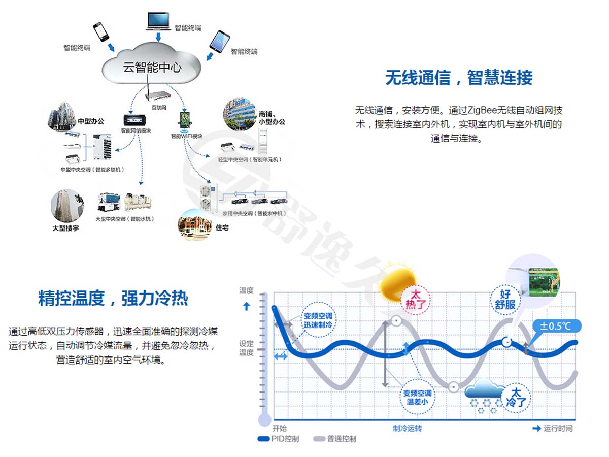 MX8全直流變頻多聯(lián)機(jī)無線多聯(lián)機(jī)MX8(18-26匹)