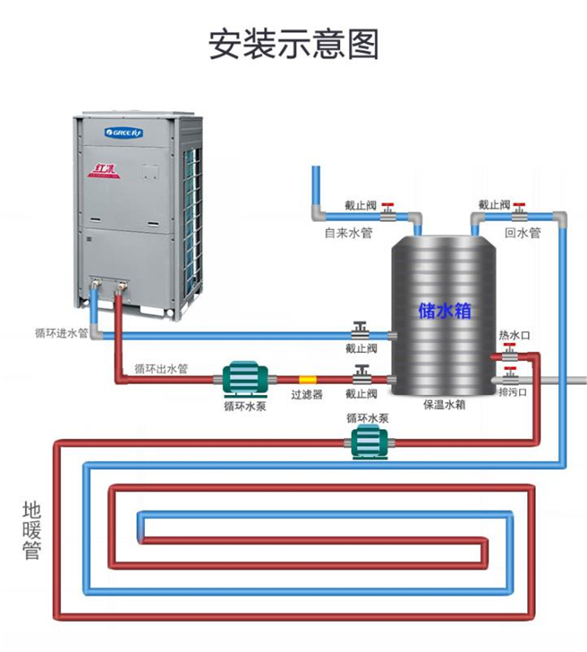 格力（GREE）空氣源熱泵 采暖 10P 空氣能 地暖 熱水 紅冰KFRS-36MRe/NaA1S 10匹 